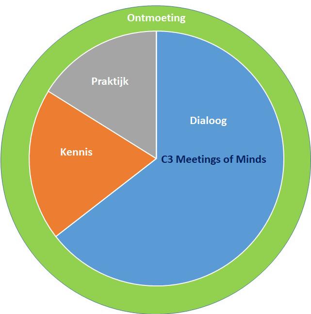 C3 Meetings of Minds